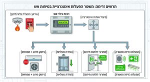בדיקת אינטגרציה